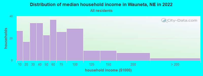 Distribution of median household income in Wauneta, NE in 2022