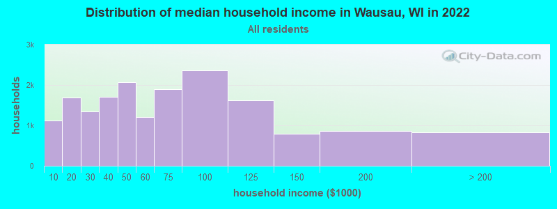 Distribution of median household income in Wausau, WI in 2019