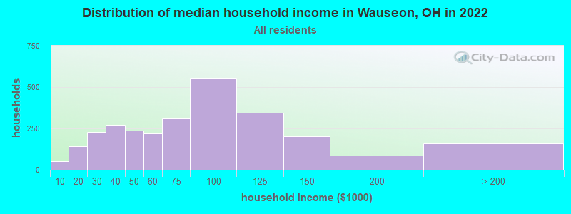 Distribution of median household income in Wauseon, OH in 2022