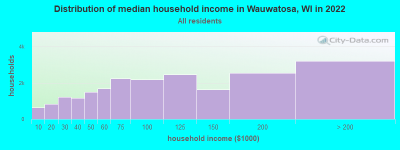 Distribution of median household income in Wauwatosa, WI in 2022