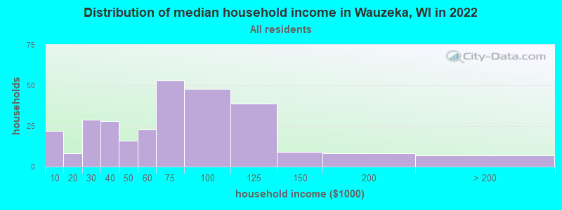 Distribution of median household income in Wauzeka, WI in 2022