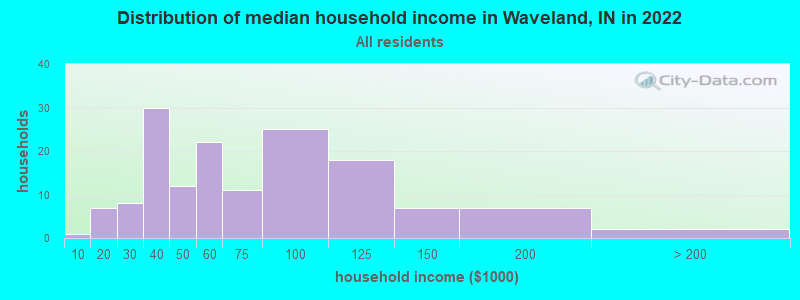 Distribution of median household income in Waveland, IN in 2022