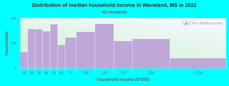 Distribution of median household income in Waveland, MS in 2019