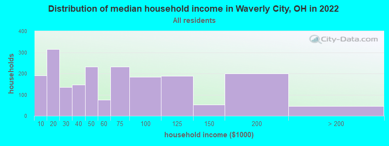 Distribution of median household income in Waverly City, OH in 2022