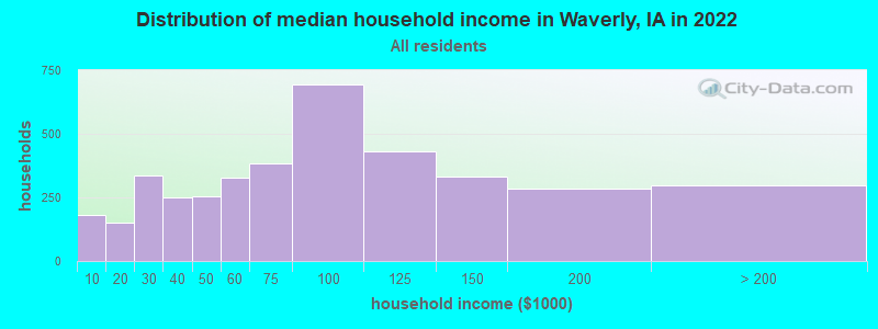 Distribution of median household income in Waverly, IA in 2019