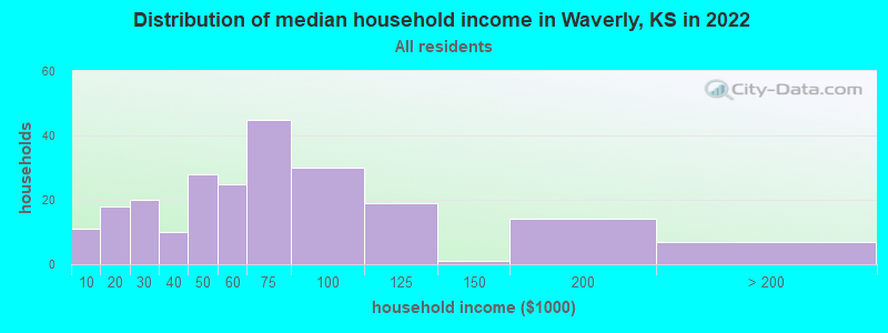 Distribution of median household income in Waverly, KS in 2022