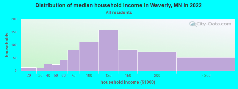 Distribution of median household income in Waverly, MN in 2019
