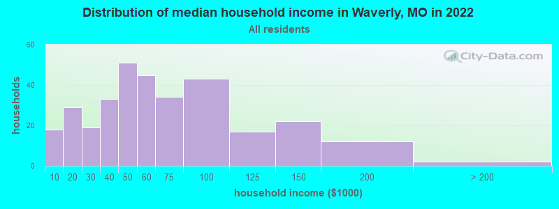 Distribution of median household income in Waverly, MO in 2022