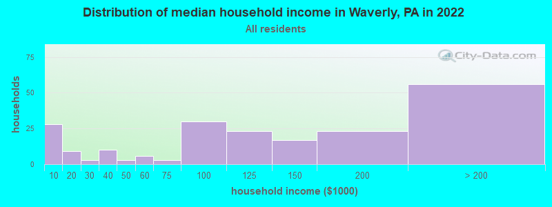 Distribution of median household income in Waverly, PA in 2022