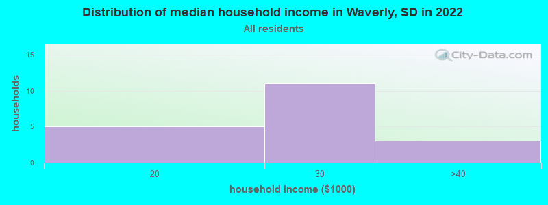 Distribution of median household income in Waverly, SD in 2022
