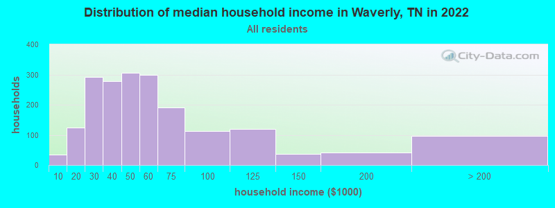 Distribution of median household income in Waverly, TN in 2022