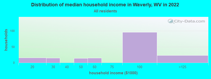 Distribution of median household income in Waverly, WV in 2022