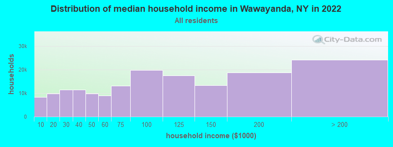 Distribution of median household income in Wawayanda, NY in 2022