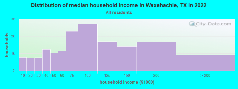 Distribution of median household income in Waxahachie, TX in 2022