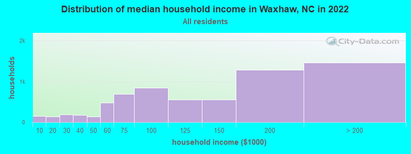 Distribution of median household income in Waxhaw, NC in 2019