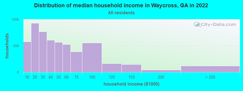 Distribution of median household income in Waycross, GA in 2019