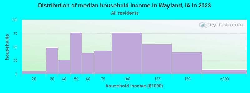 Distribution of median household income in Wayland, IA in 2022