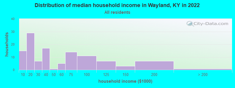 Distribution of median household income in Wayland, KY in 2022