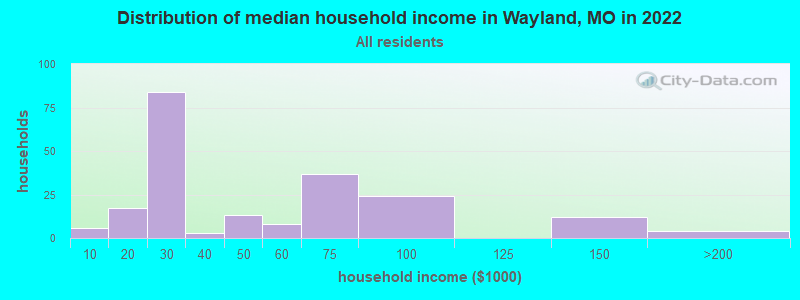 Distribution of median household income in Wayland, MO in 2022