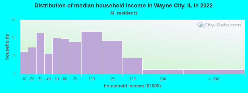 Distribution of median household income in Wayne City, IL in 2022