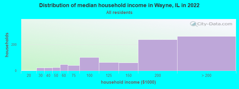 Distribution of median household income in Wayne, IL in 2019
