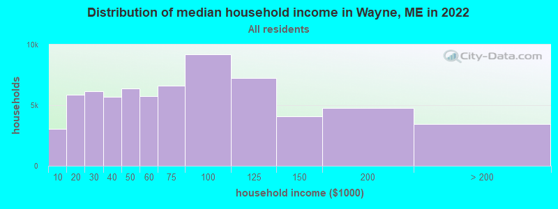 Distribution of median household income in Wayne, ME in 2022