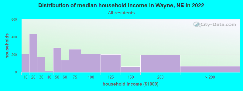 Distribution of median household income in Wayne, NE in 2021