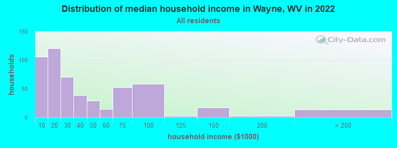 Distribution of median household income in Wayne, WV in 2022