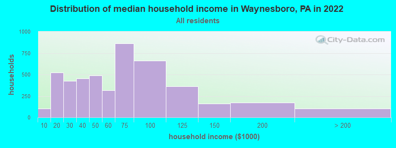 Distribution of median household income in Waynesboro, PA in 2019