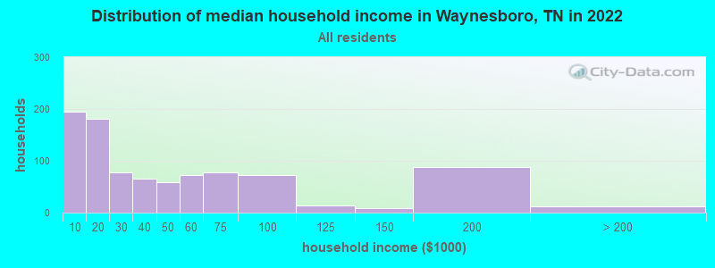 Distribution of median household income in Waynesboro, TN in 2022