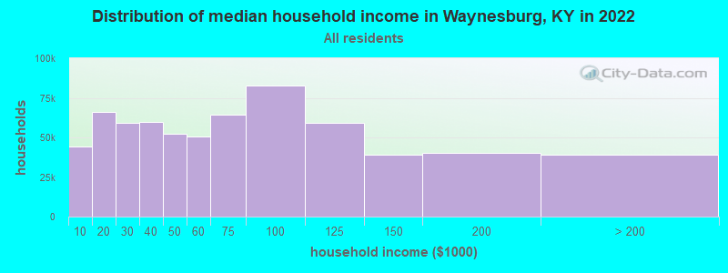 Distribution of median household income in Waynesburg, KY in 2022