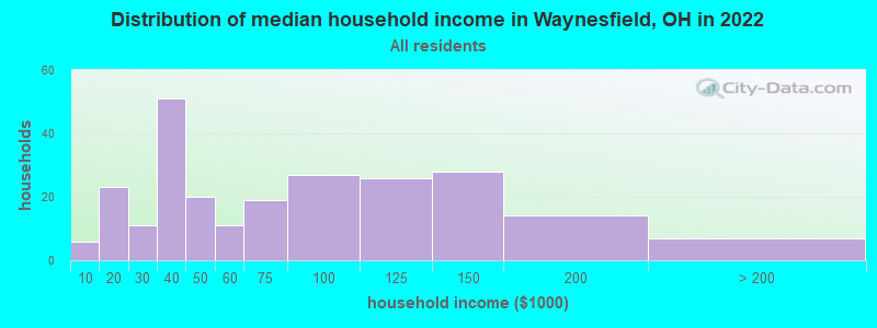 Distribution of median household income in Waynesfield, OH in 2022