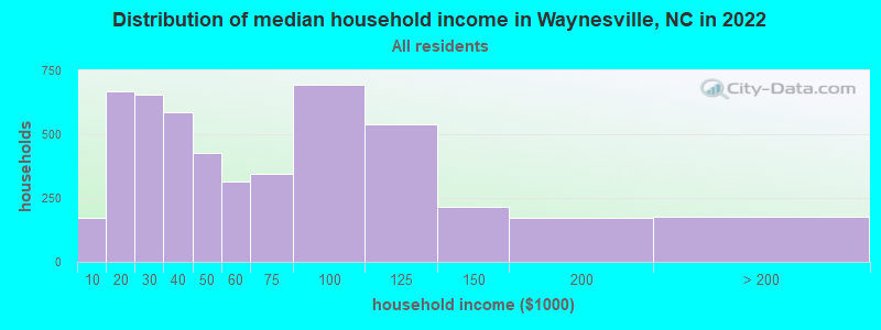 Distribution of median household income in Waynesville, NC in 2022