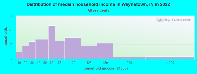 Distribution of median household income in Waynetown, IN in 2022