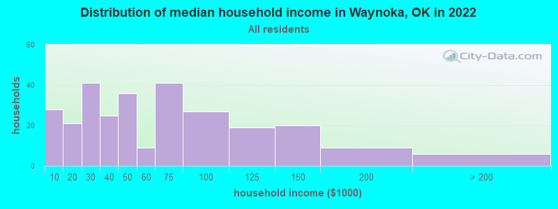 Distribution of median household income in Waynoka, OK in 2022