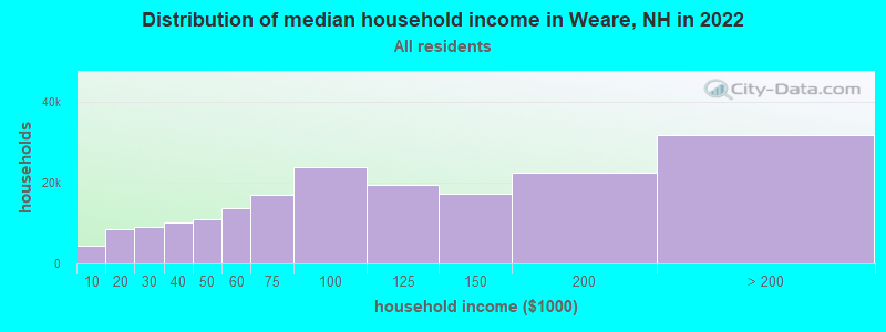 Distribution of median household income in Weare, NH in 2021