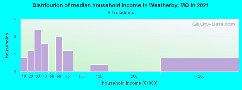 Distribution of median household income in Weatherby, MO in 2022