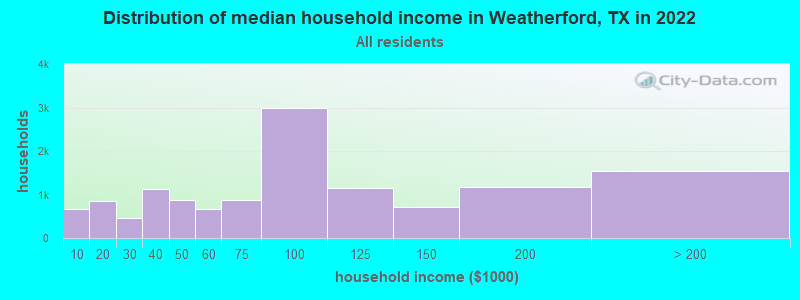 Distribution of median household income in Weatherford, TX in 2019
