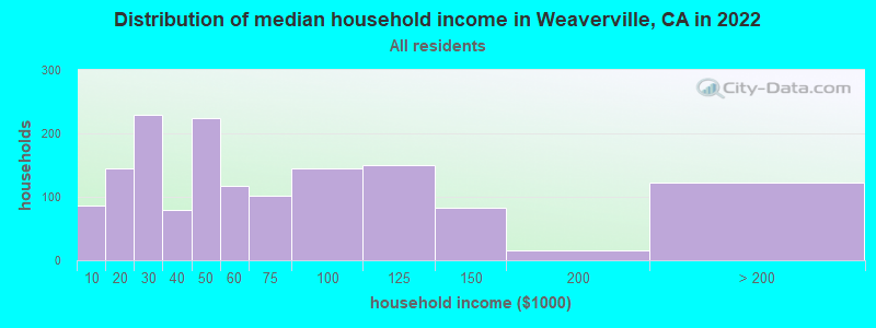 Distribution of median household income in Weaverville, CA in 2019