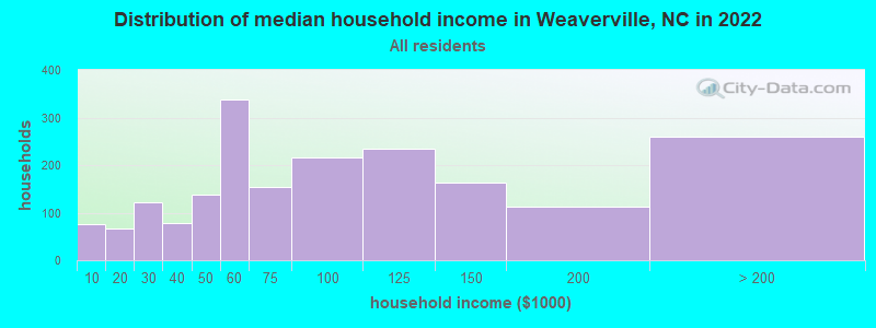 Distribution of median household income in Weaverville, NC in 2022
