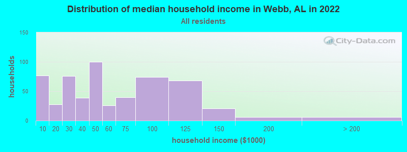 Distribution of median household income in Webb, AL in 2022
