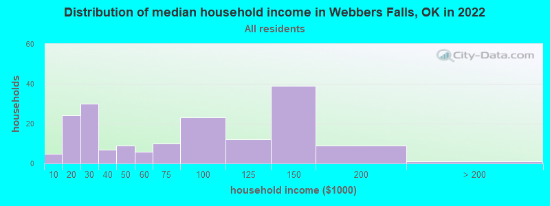 Distribution of median household income in Webbers Falls, OK in 2019