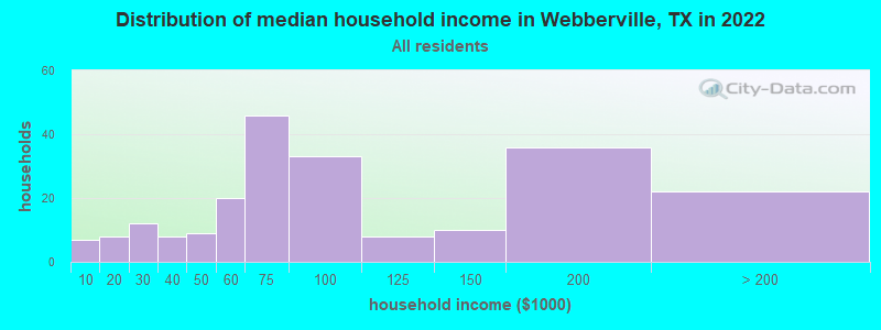 Distribution of median household income in Webberville, TX in 2022