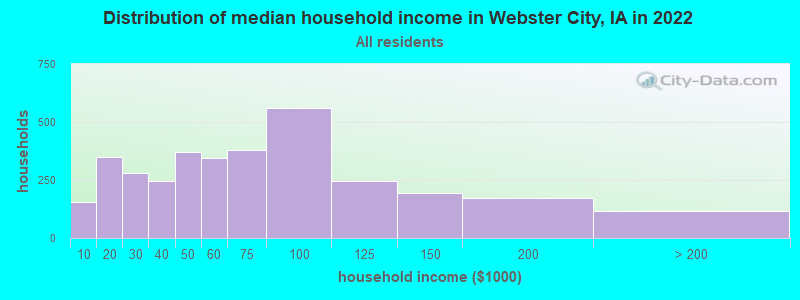 Distribution of median household income in Webster City, IA in 2019