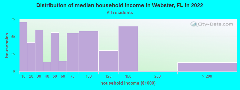 Distribution of median household income in Webster, FL in 2021