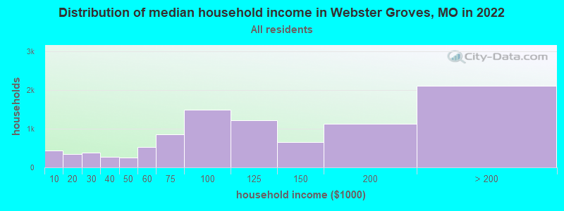 Distribution of median household income in Webster Groves, MO in 2019