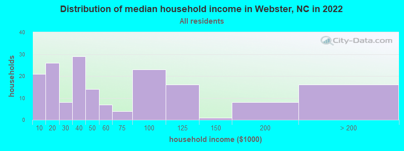 Distribution of median household income in Webster, NC in 2022