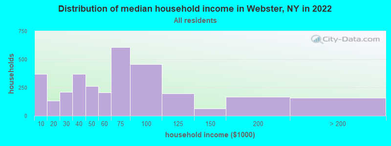 Distribution of median household income in Webster, NY in 2019