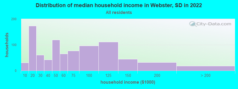 Distribution of median household income in Webster, SD in 2022
