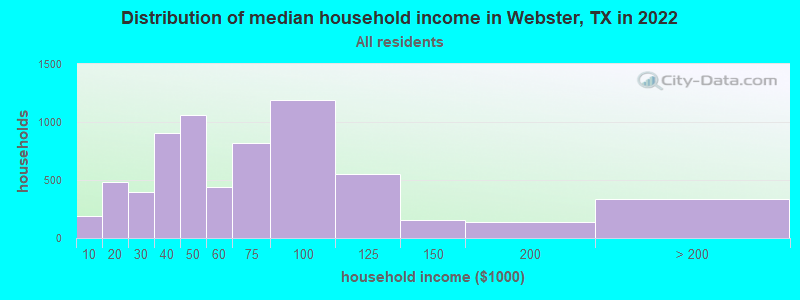 Distribution of median household income in Webster, TX in 2022